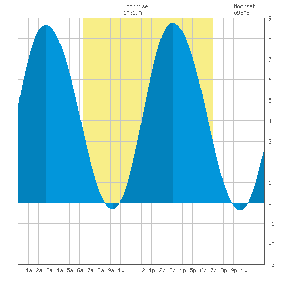 Salisbury Point tide chart for Friday, September 10, 2021