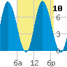 Salisbury Point tide chart for Friday, September 10, 2021