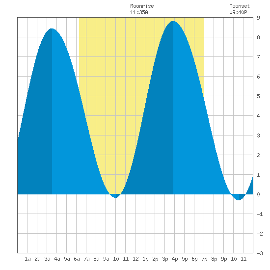 Salisbury Point tide chart for Saturday, September 11, 2021