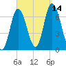Salisbury Point tide chart for Tuesday, September 14, 2021