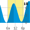 Salisbury Point tide chart for Saturday, September 18, 2021