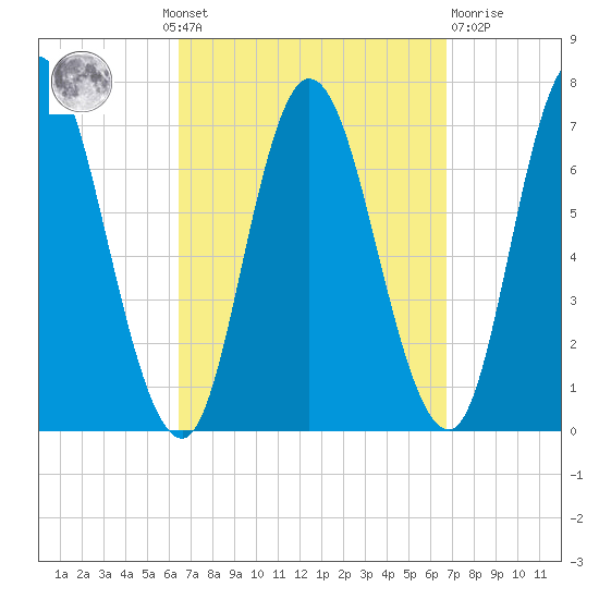Salisbury Point tide chart for Monday, September 20, 2021