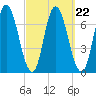 Salisbury Point tide chart for Wednesday, September 22, 2021