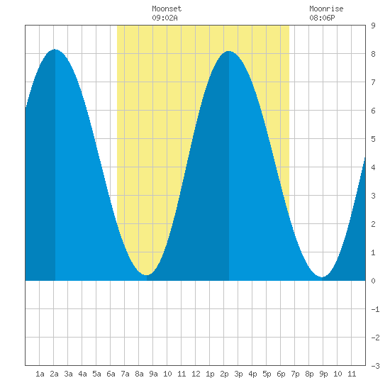 Salisbury Point tide chart for Thursday, September 23, 2021