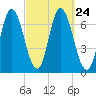 Salisbury Point tide chart for Friday, September 24, 2021