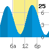 Salisbury Point tide chart for Saturday, September 25, 2021