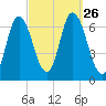 Salisbury Point tide chart for Sunday, September 26, 2021