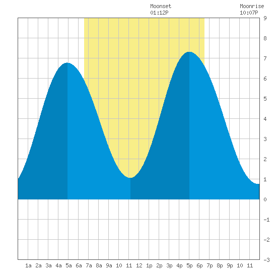 Salisbury Point tide chart for Monday, September 27, 2021