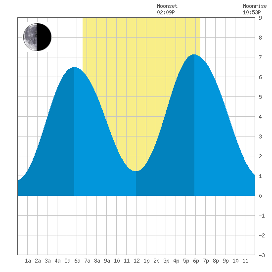 Salisbury Point tide chart for Tuesday, September 28, 2021