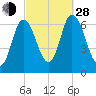 Salisbury Point tide chart for Tuesday, September 28, 2021