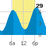 Salisbury Point tide chart for Wednesday, September 29, 2021