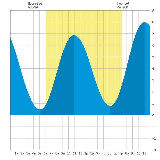 Salisbury Point tide chart for Saturday, September 4, 2021