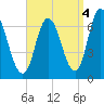 Salisbury Point tide chart for Saturday, September 4, 2021