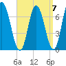 Salisbury Point tide chart for Tuesday, September 7, 2021