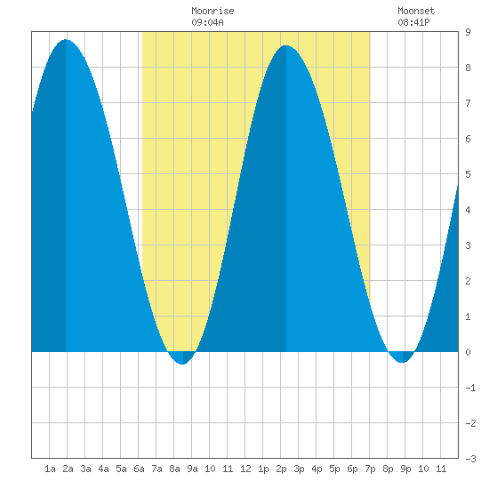 Salisbury Point tide chart for Thursday, September 9, 2021