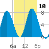 Salisbury Point tide chart for Sunday, October 10, 2021