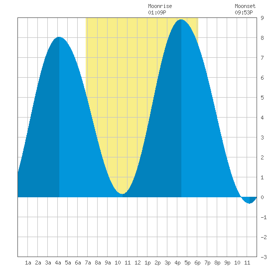 Salisbury Point tide chart for Monday, October 11, 2021