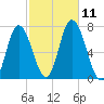 Salisbury Point tide chart for Monday, October 11, 2021