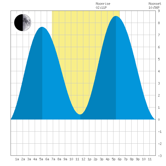 Salisbury Point tide chart for Tuesday, October 12, 2021