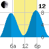 Salisbury Point tide chart for Tuesday, October 12, 2021