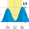 Salisbury Point tide chart for Wednesday, October 13, 2021
