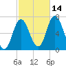 Salisbury Point tide chart for Thursday, October 14, 2021