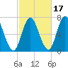 Salisbury Point tide chart for Sunday, October 17, 2021