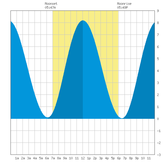 Salisbury Point tide chart for Tuesday, October 19, 2021