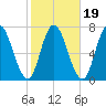 Salisbury Point tide chart for Tuesday, October 19, 2021