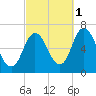 Salisbury Point tide chart for Friday, October 1, 2021