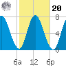 Salisbury Point tide chart for Wednesday, October 20, 2021