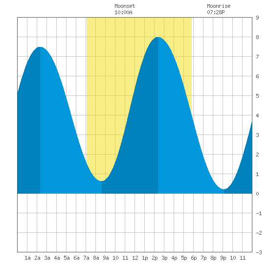 Salisbury Point tide chart for Saturday, October 23, 2021