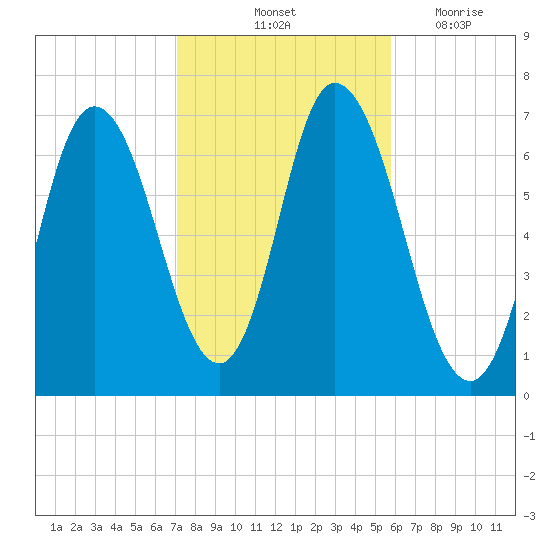 Salisbury Point tide chart for Sunday, October 24, 2021