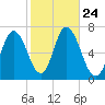Salisbury Point tide chart for Sunday, October 24, 2021