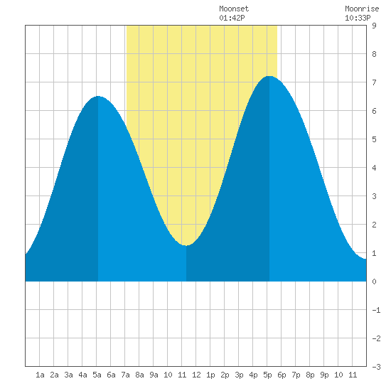 Salisbury Point tide chart for Wednesday, October 27, 2021