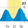 Salisbury Point tide chart for Wednesday, October 27, 2021
