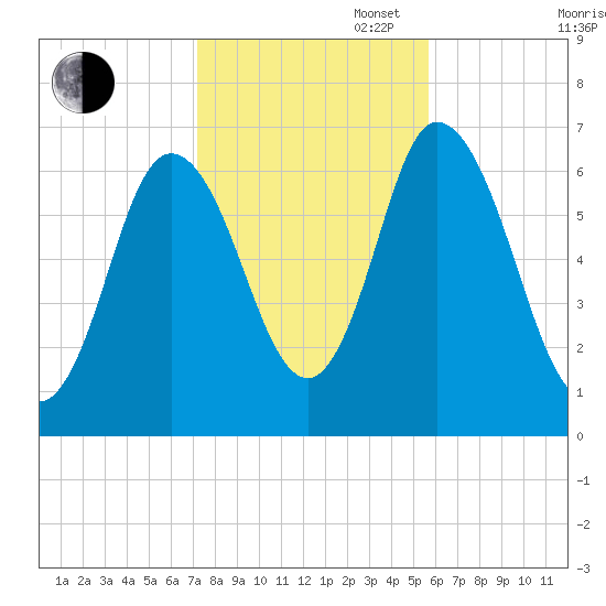 Salisbury Point tide chart for Thursday, October 28, 2021
