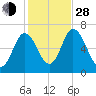 Salisbury Point tide chart for Thursday, October 28, 2021