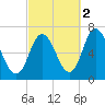 Salisbury Point tide chart for Saturday, October 2, 2021