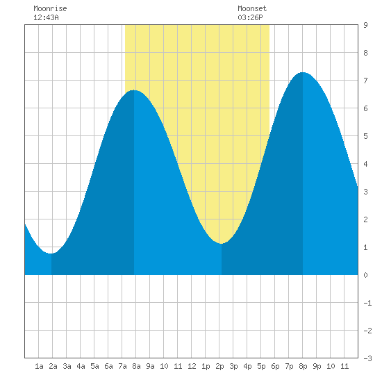Salisbury Point tide chart for Saturday, October 30, 2021