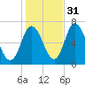 Salisbury Point tide chart for Sunday, October 31, 2021
