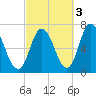 Salisbury Point tide chart for Sunday, October 3, 2021