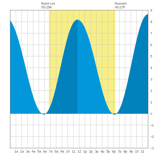 Salisbury Point tide chart for Tuesday, October 5, 2021