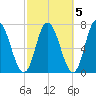 Salisbury Point tide chart for Tuesday, October 5, 2021