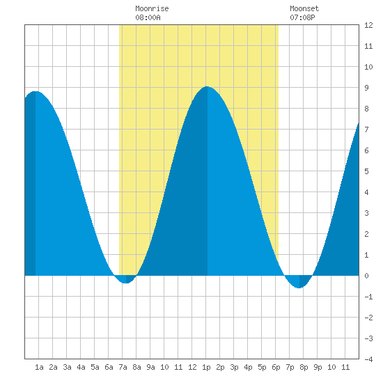 Salisbury Point tide chart for Thursday, October 7, 2021
