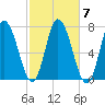 Salisbury Point tide chart for Thursday, October 7, 2021