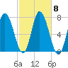 Salisbury Point tide chart for Friday, October 8, 2021