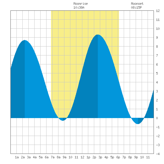 Salisbury Point tide chart for Saturday, October 9, 2021