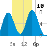 Salisbury Point tide chart for Wednesday, November 10, 2021