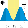 Salisbury Point tide chart for Thursday, November 11, 2021